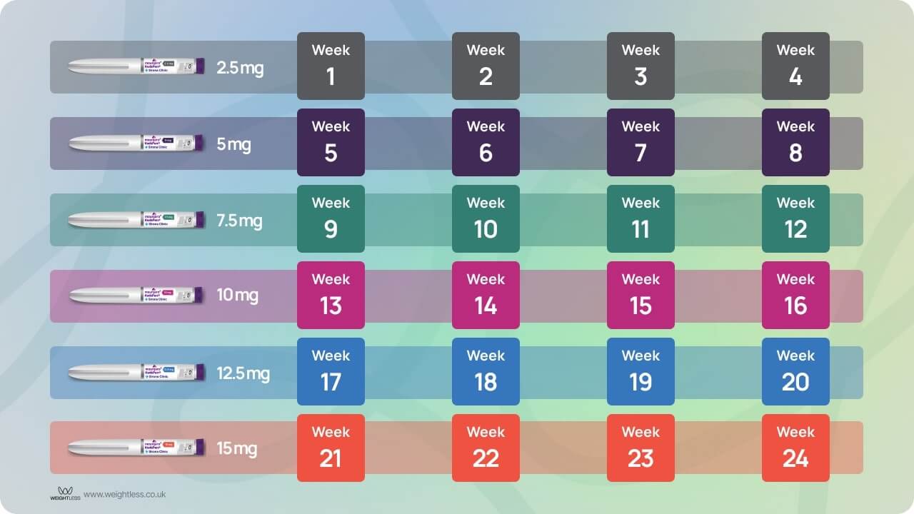 when should you increase mounjaro dosage